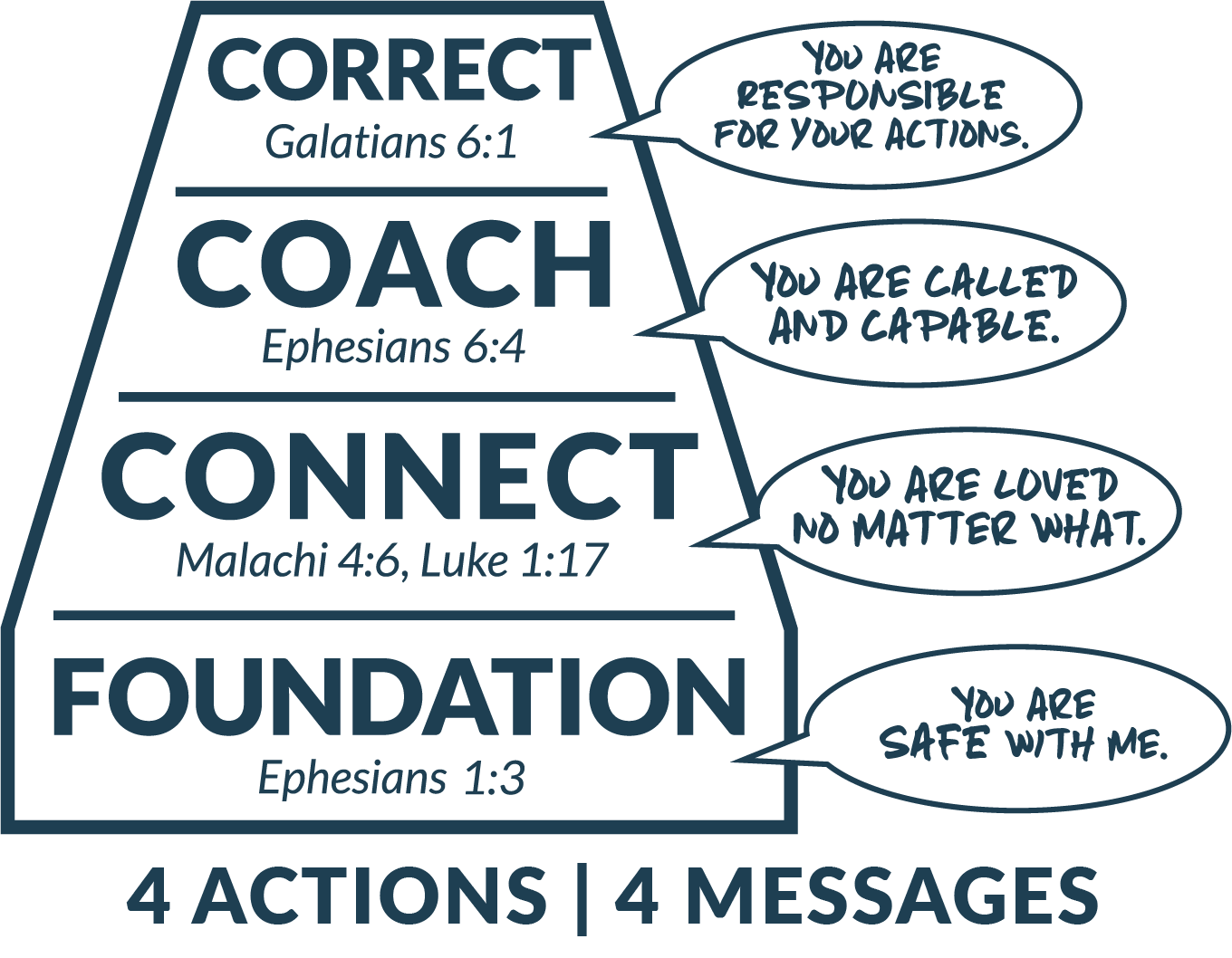 Connected Families 4 Actions 4 Messages framework diagram